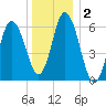 Salmon Falls River tide chart for Saturday, January 2, 2021