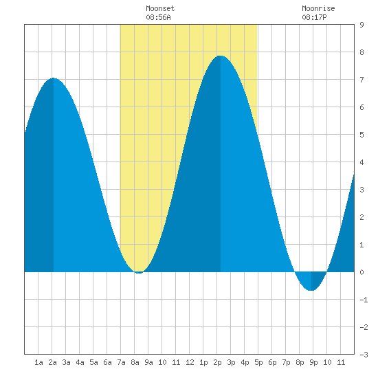 Salmon Falls River tide chart for Sunday, January 31, 2021
