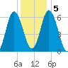 Salmon Falls River tide chart for Tuesday, January 5, 2021