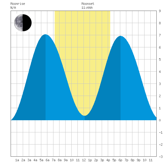 Salmon Falls River tide chart for Wednesday, January 6, 2021