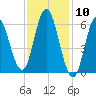 Salmon Falls River tide chart for Wednesday, February 10, 2021