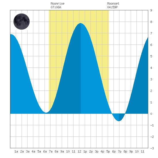 Salmon Falls River tide chart for Thursday, February 11, 2021