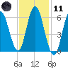 Salmon Falls River tide chart for Thursday, February 11, 2021