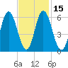 Salmon Falls River tide chart for Monday, February 15, 2021