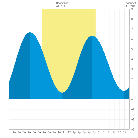Salmon Falls River tide chart for Wednesday, February 17, 2021