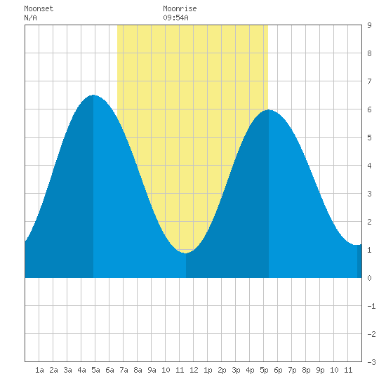 Salmon Falls River tide chart for Thursday, February 18, 2021