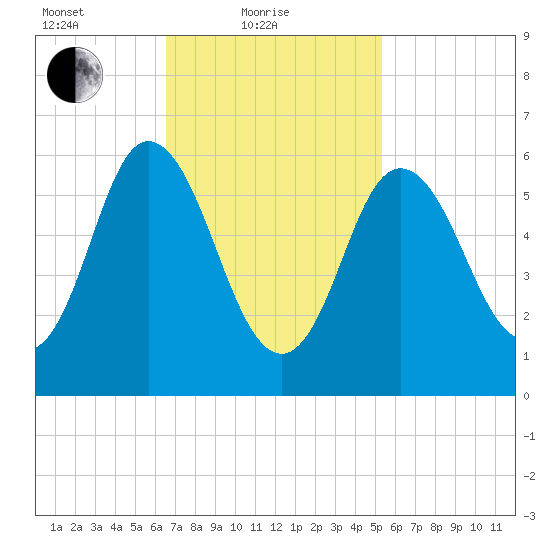 Salmon Falls River tide chart for Friday, February 19, 2021