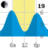 Salmon Falls River tide chart for Friday, February 19, 2021