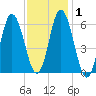 Salmon Falls River tide chart for Monday, February 1, 2021