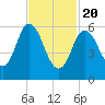 Salmon Falls River tide chart for Saturday, February 20, 2021
