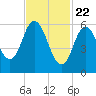 Salmon Falls River tide chart for Monday, February 22, 2021