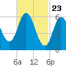 Salmon Falls River tide chart for Tuesday, February 23, 2021