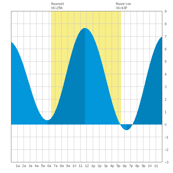 Salmon Falls River tide chart for Friday, February 26, 2021
