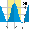 Salmon Falls River tide chart for Friday, February 26, 2021