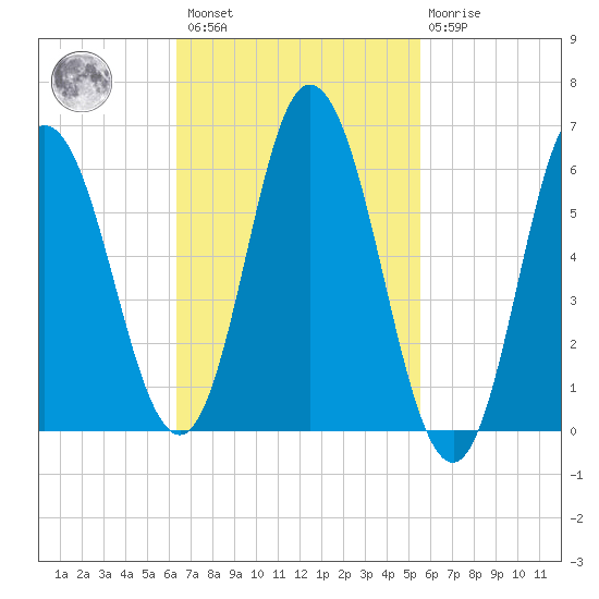 Salmon Falls River tide chart for Saturday, February 27, 2021