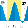 Salmon Falls River tide chart for Saturday, February 27, 2021