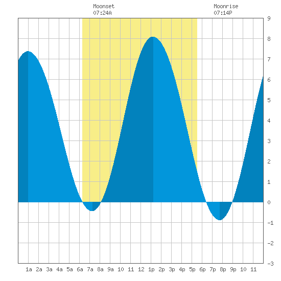 Salmon Falls River tide chart for Sunday, February 28, 2021