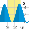 Salmon Falls River tide chart for Tuesday, February 2, 2021