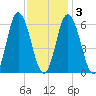 Salmon Falls River tide chart for Wednesday, February 3, 2021