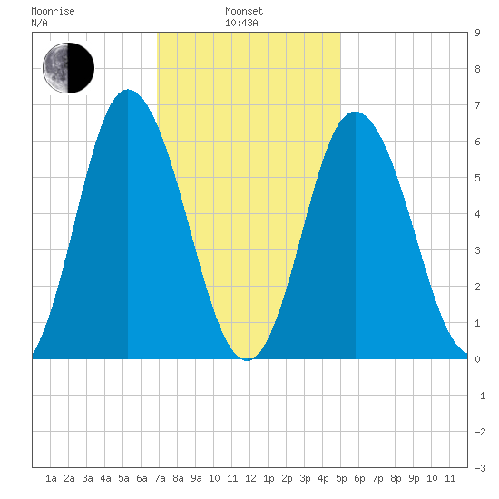 Salmon Falls River tide chart for Thursday, February 4, 2021