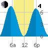 Salmon Falls River tide chart for Thursday, February 4, 2021