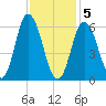 Salmon Falls River tide chart for Friday, February 5, 2021