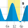 Salmon Falls River tide chart for Tuesday, February 9, 2021