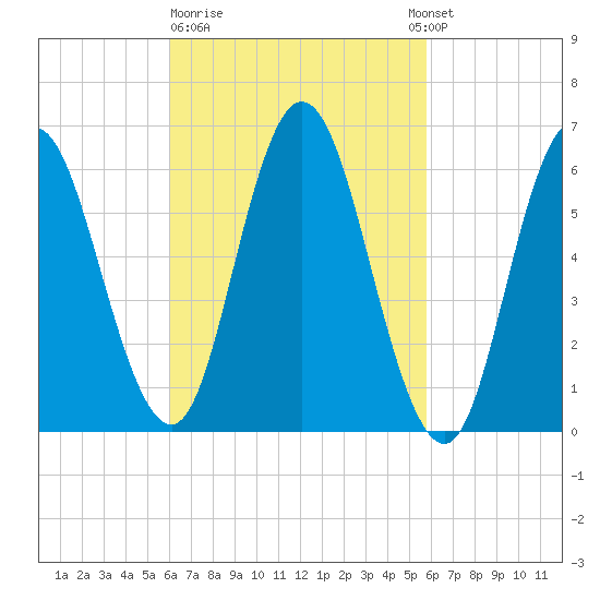 Salmon Falls River tide chart for Friday, March 12, 2021