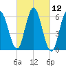 Salmon Falls River tide chart for Friday, March 12, 2021