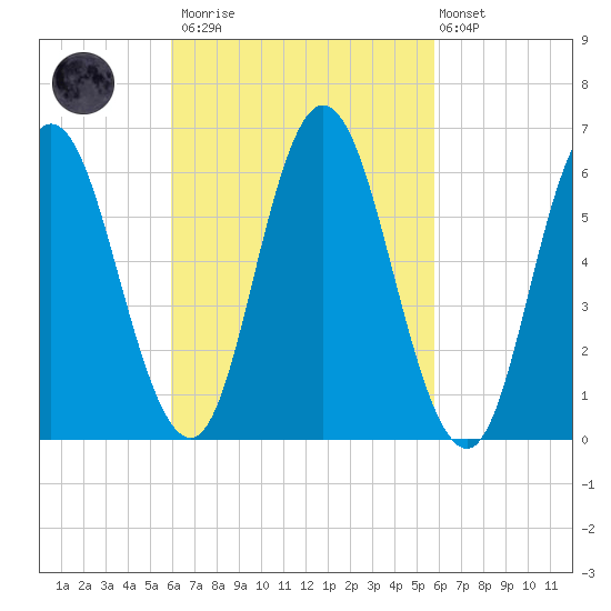 Salmon Falls River tide chart for Saturday, March 13, 2021