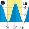 Salmon Falls River tide chart for Saturday, March 13, 2021