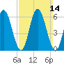 Salmon Falls River tide chart for Sunday, March 14, 2021