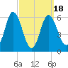 Salmon Falls River tide chart for Thursday, March 18, 2021