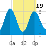 Salmon Falls River tide chart for Friday, March 19, 2021