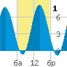 Salmon Falls River tide chart for Monday, March 1, 2021
