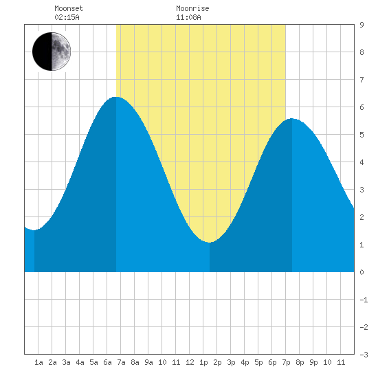 Salmon Falls River tide chart for Sunday, March 21, 2021