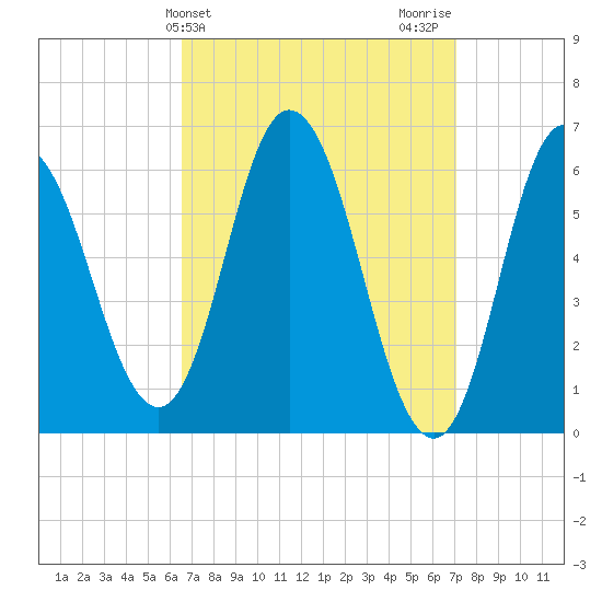 Salmon Falls River tide chart for Friday, March 26, 2021