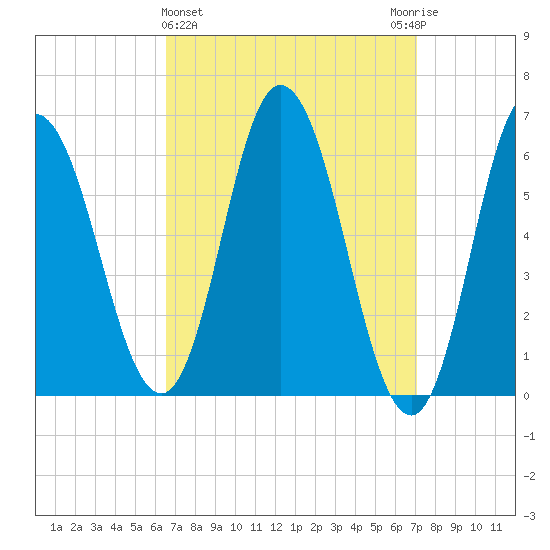 Salmon Falls River tide chart for Saturday, March 27, 2021