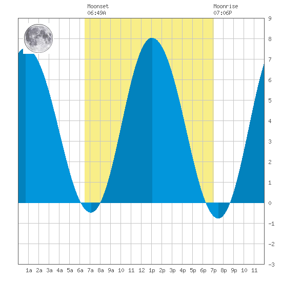 Salmon Falls River tide chart for Sunday, March 28, 2021