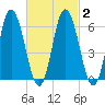 Salmon Falls River tide chart for Tuesday, March 2, 2021