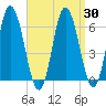 Salmon Falls River tide chart for Tuesday, March 30, 2021