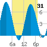 Salmon Falls River tide chart for Wednesday, March 31, 2021