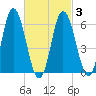Salmon Falls River tide chart for Wednesday, March 3, 2021