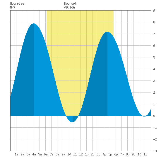 Salmon Falls River tide chart for Thursday, March 4, 2021