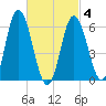 Salmon Falls River tide chart for Thursday, March 4, 2021