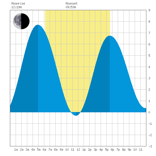 Salmon Falls River tide chart for Friday, March 5, 2021