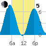 Salmon Falls River tide chart for Friday, March 5, 2021