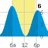 Salmon Falls River tide chart for Saturday, March 6, 2021