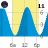 Salmon Falls River tide chart for Sunday, April 11, 2021