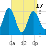 Salmon Falls River tide chart for Saturday, April 17, 2021